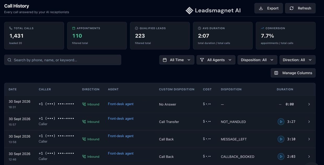 LeadsMagnet AI call history dashboard: total calls, appointments, qualified leads and a list of handled calls with outcomes