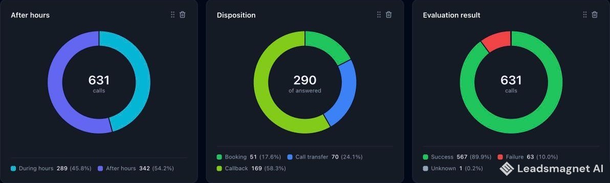 Analytics charts: 54% of 631 calls after hours; of 290 answered calls, 51 bookings, 70 transfers and 169 callbacks; 89.9% success rate
