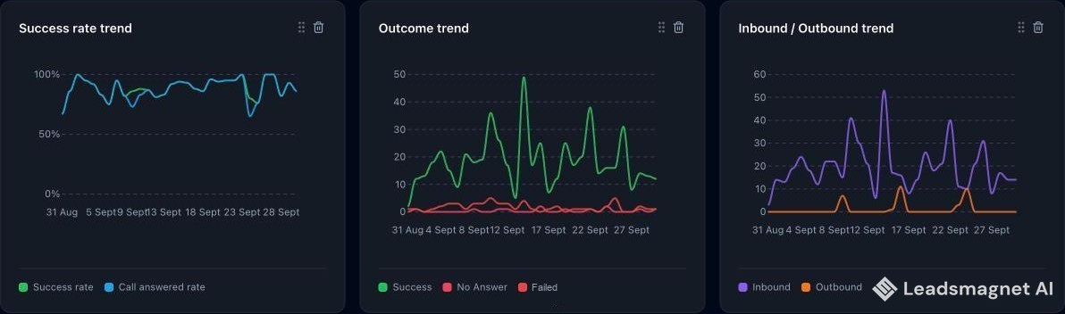 Trend charts over September: success rate, call outcomes, and inbound versus outbound calls per day